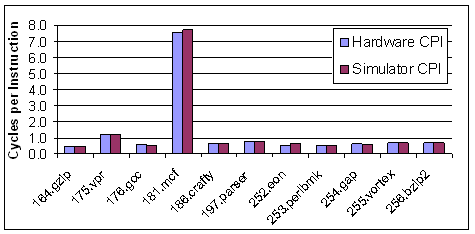 Itanium 2 Model Predictions vs. Hardware